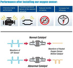 Infographic showing oxygen sensor benefits: improves engine performance, prevents catalytic converter failure, reduces emissions, and increases fuel efficiency with normal vs abnormal catalyst waveforms.