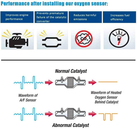 Infographic showing oxygen sensor benefits: improves engine performance, prevents catalytic converter failure, reduces emissions, and increases fuel efficiency with normal vs abnormal catalyst waveforms.