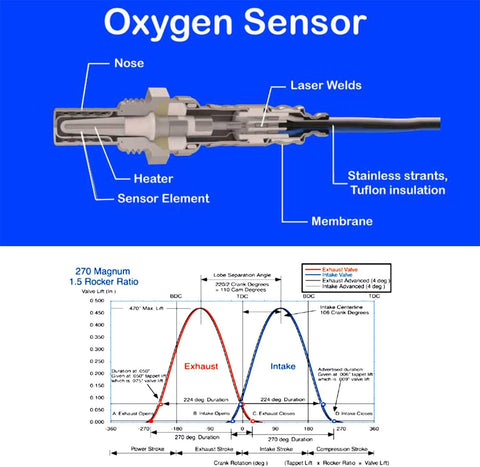 Diagram of an oxygen sensor detailing nose, heater, sensor element, membrane, laser welds, and stainless strands with Teflon insulation; below is a valve lift graph for a 270 Magnum engine showing exhaust and intake valve timing with rocker ratio of 1.5