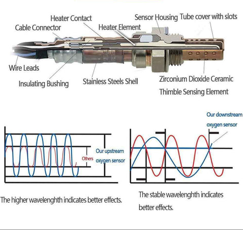 Cutaway diagram of automotive oxygen sensor with labeled parts including cable connector, heater, zirconium dioxide ceramic, and sensing element plus graphs showing improved sensor waveforms