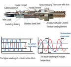 Downstream O2 Sensor for Chevy Corvette 6.2L HHR 2.4L - 12581966 250-24492