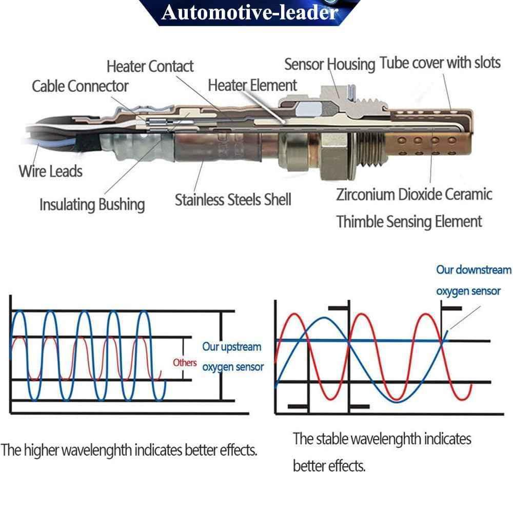Labeled diagram of a car oxygen sensor showing components like heater element, cable connector, and zirconium dioxide ceramic, with graphs comparing sensor wavelengths.