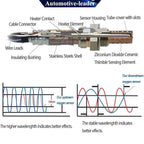 Labeled diagram of a car oxygen sensor showing components like heater element, cable connector, and zirconium dioxide ceramic, with graphs comparing sensor wavelengths.