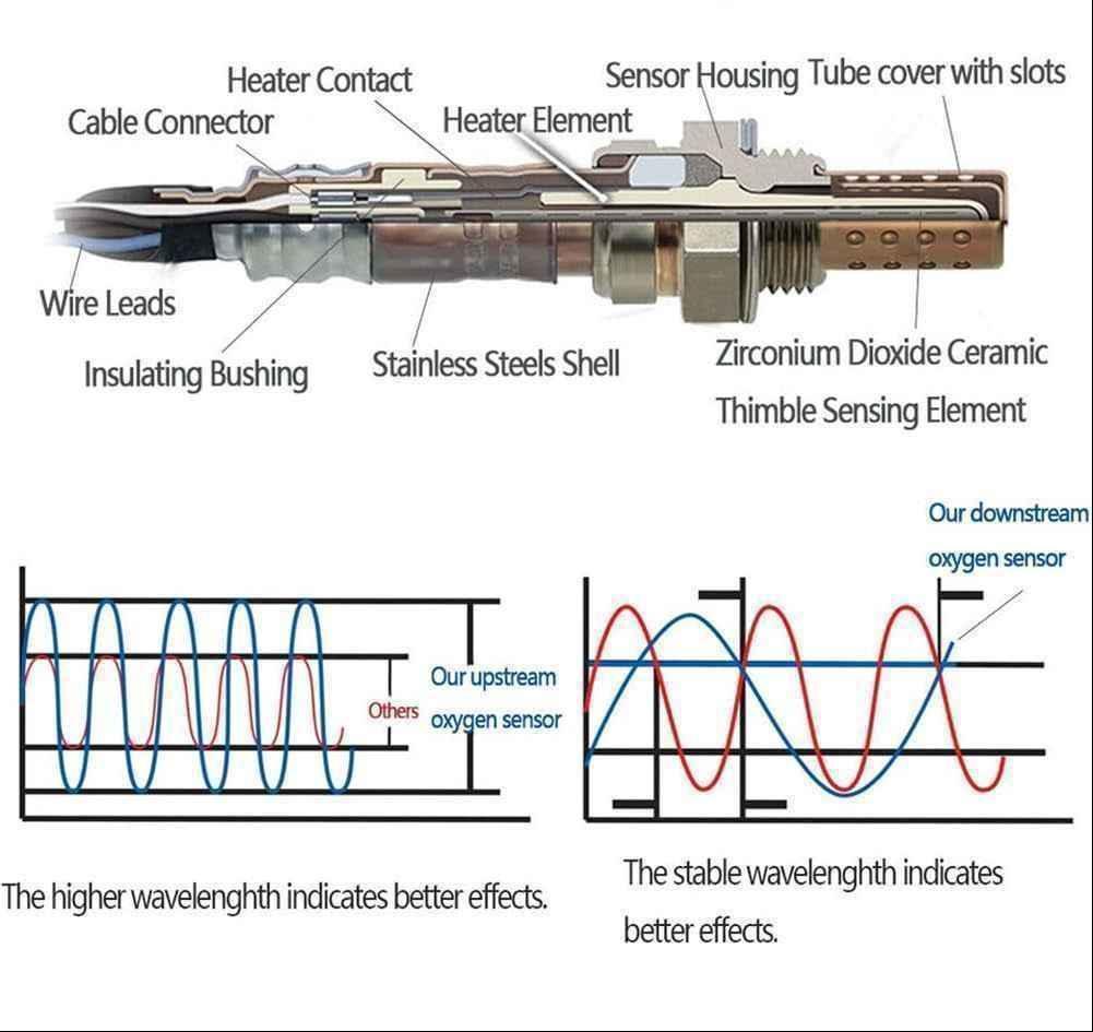 Cross-section diagram of an oxygen sensor showing components like cable connector, heater element, zirconium dioxide ceramic, and sensor housing, with graphs illustrating better and stable wavelength signals for upstream and downstream sensors