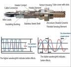 Labeled cross-section of oxygen sensor components and comparison graphs showing stable wavelength performance