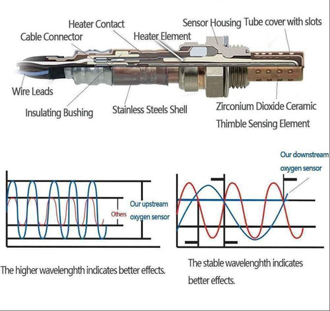 Cross-section diagram of an oxygen sensor showing components like cable connector, heater element, zirconium dioxide ceramic, and sensor housing, with graphs illustrating better and stable wavelength signals for upstream and downstream sensors