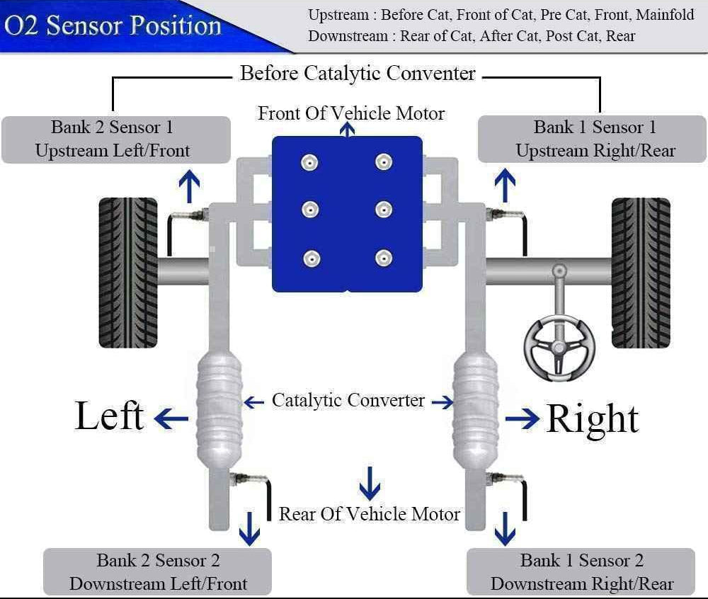 Diagram showing O2 sensor positions before and after catalytic converter on left and right engine banks